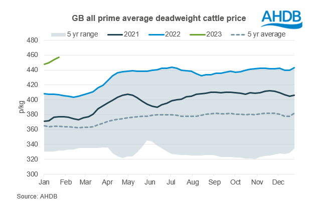 a graph showing average gb all prime cattle prices